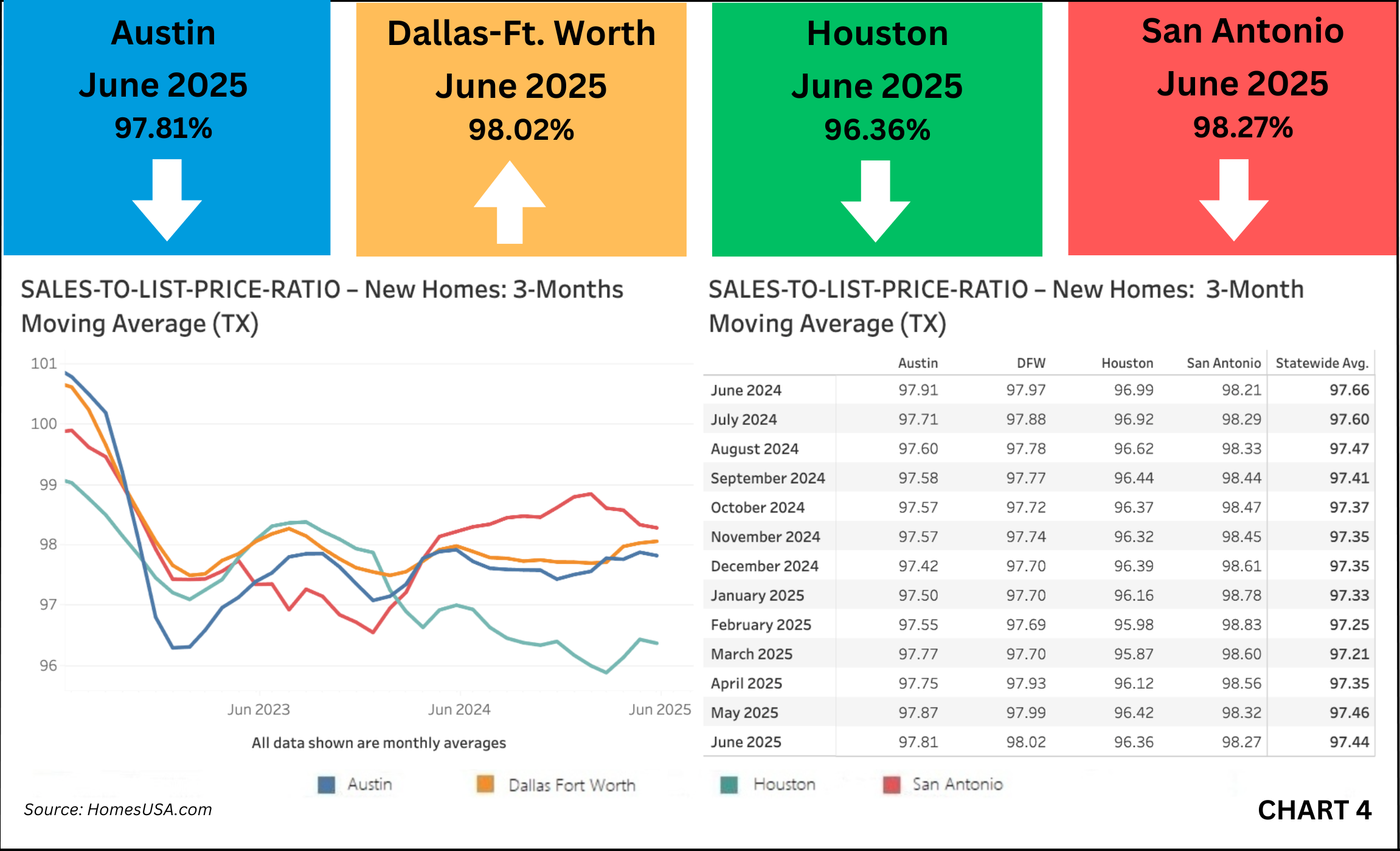 HomesUSA.com - Texas New Homes Sales-to-List-Price Ratio – Thru June 2025