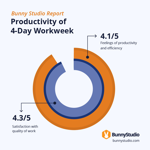 Bunny Studio 4-day workweek productivity analysis
