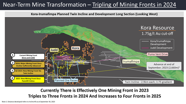 Figure 5 - Mining Front Location Longsection