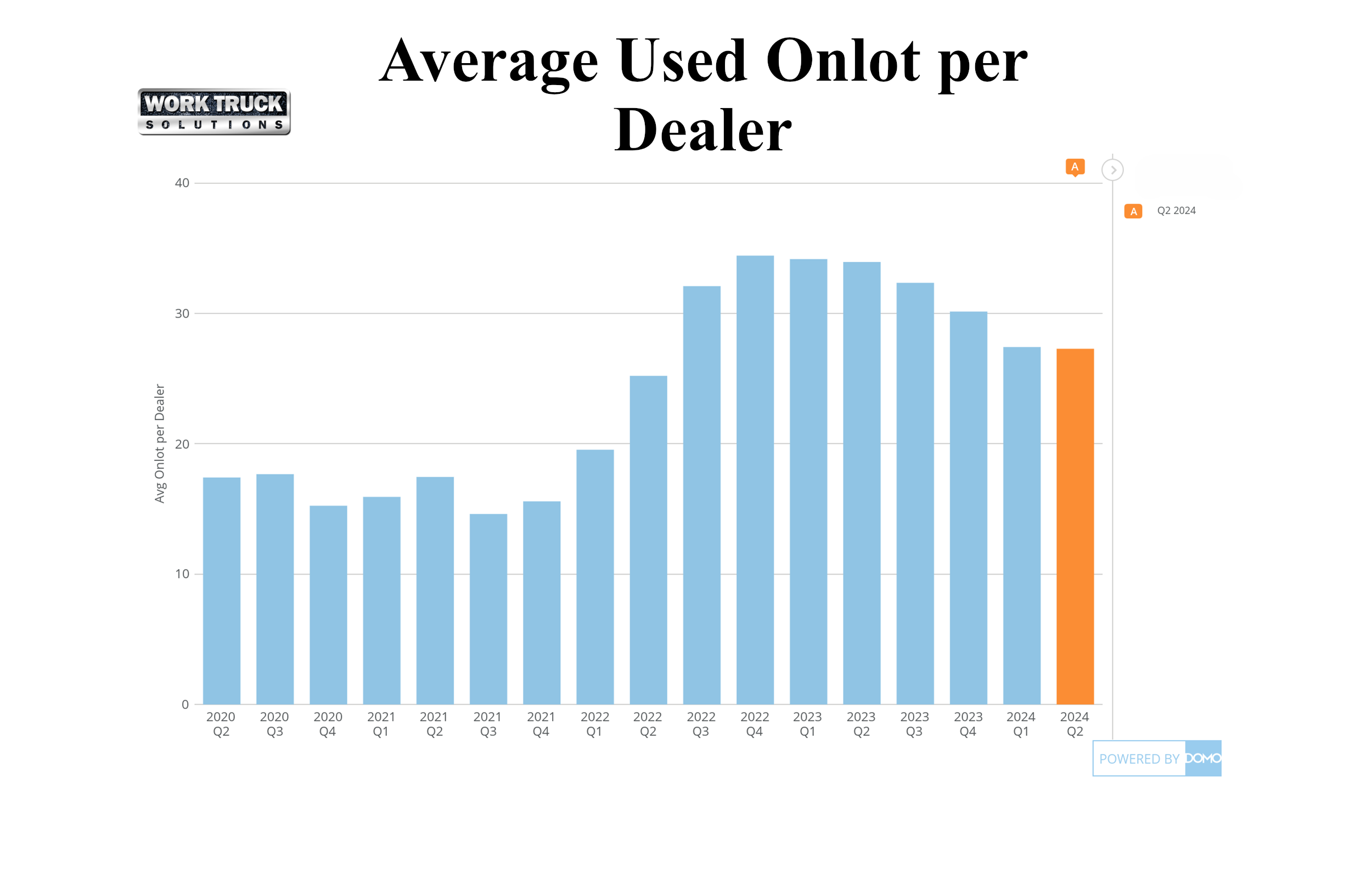 Average Used On-Lot Vehicles per Dealer