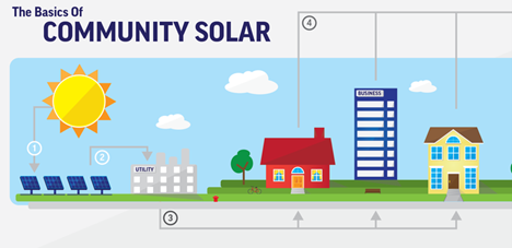 The Basics of COMMUNITY SOLAR