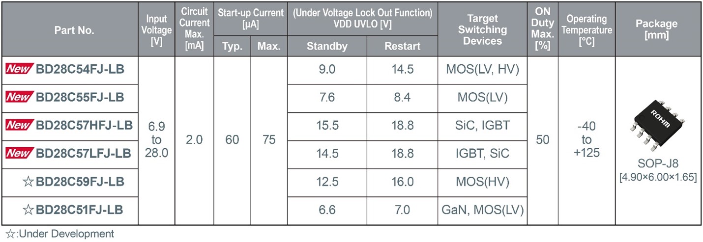 Four variants drive a wide range of power semiconductors: BD28C55FJ-LB for low-voltage MOSFETs; BD28C54FJ-LB for medium- to high-voltage MOSFETs; BD28C57LFJ-LB for IGBTs; and BD28C57HFJ-LB for SiC MOSFETs