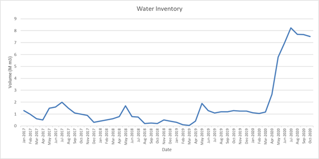 Water Inventory