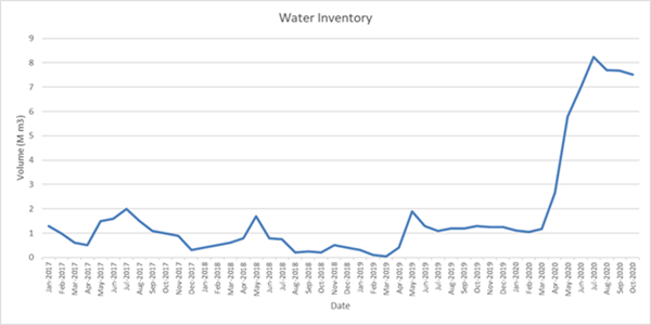 Water Inventory
