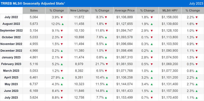 TRREB MLS® Seasonally Adjusted Stats