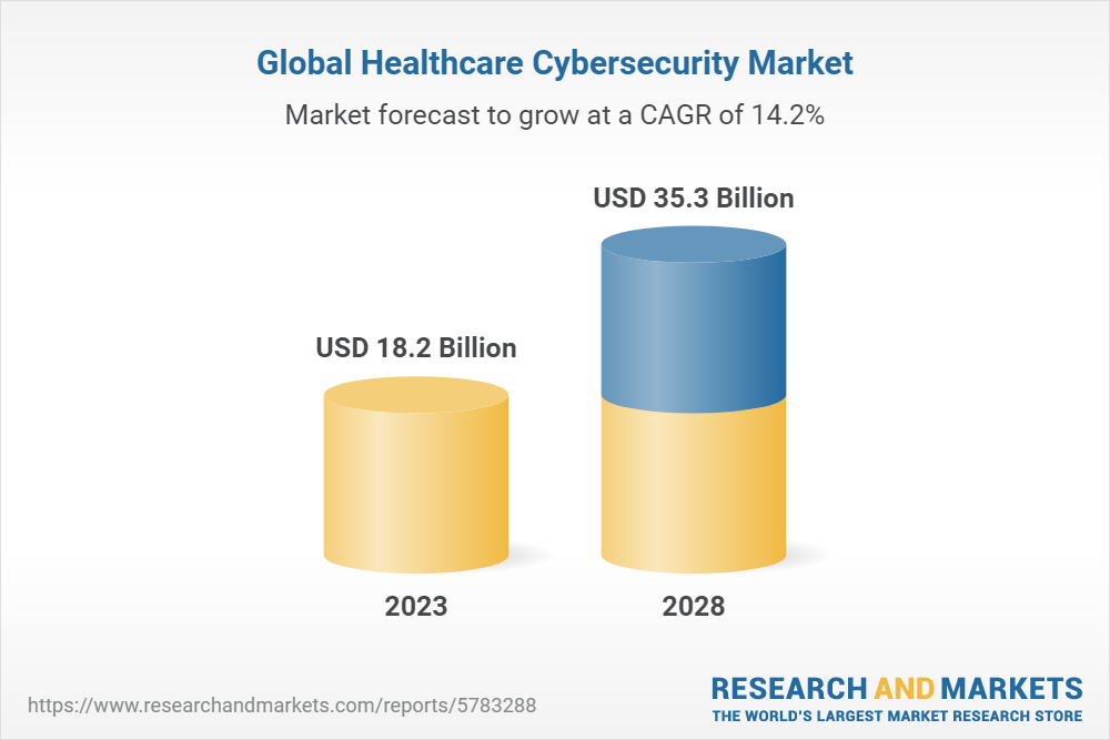 Global Healthcare Cybersecurity Market