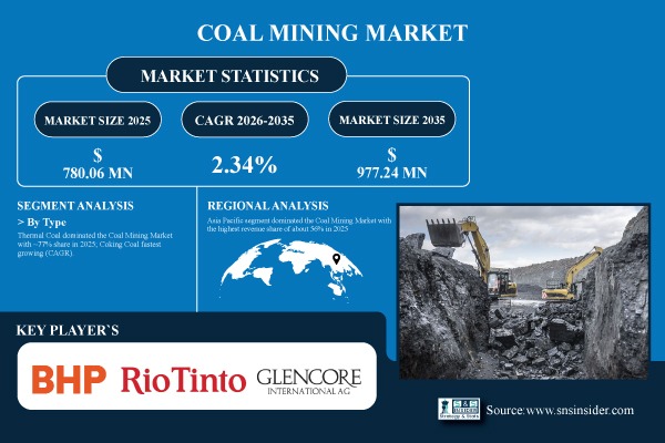 Coal Mining Market Share & Size Report