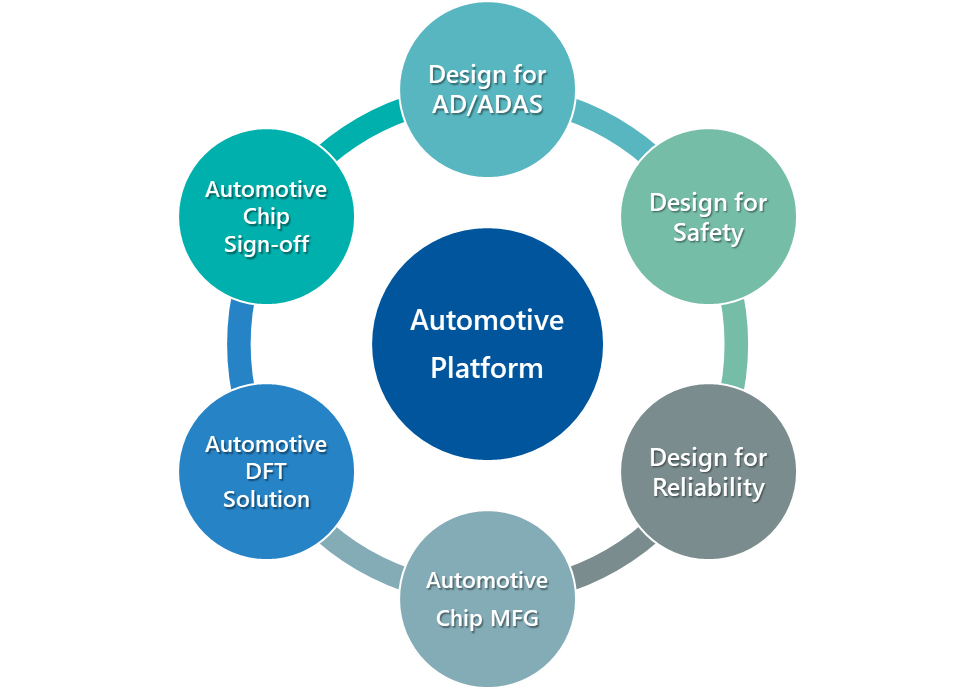 Alchip Automotive Platform