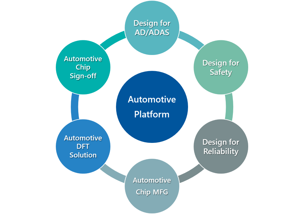 The Alchip Automotive Platform integrates six services to speed up time-to-design and time-to-market for electronic module and device companies and the global automotive industry.