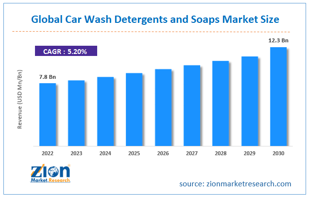 Car Cleaners Market Region Specific Demand Analysis 2020 – Latest Market  Trends