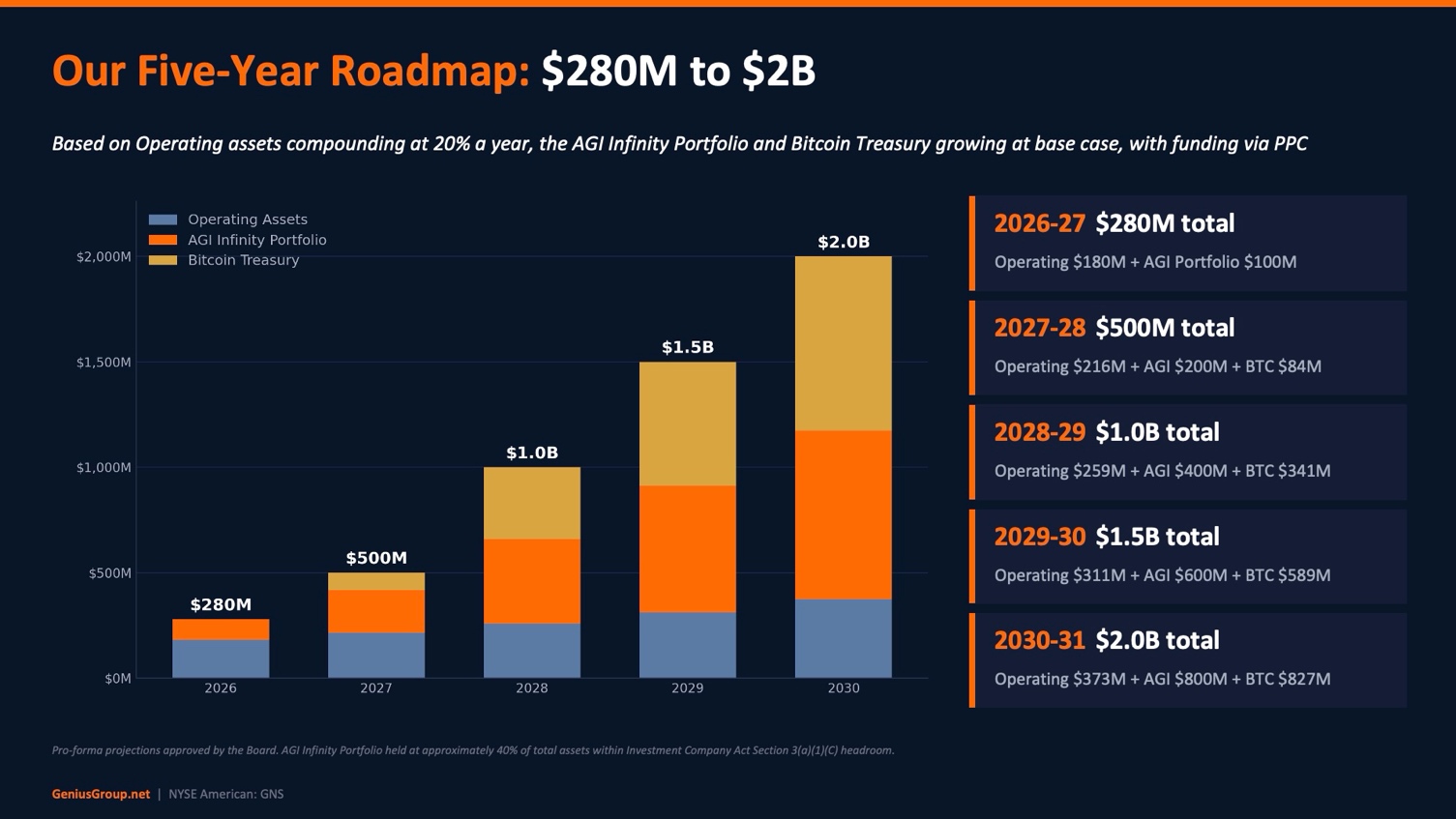 Genius Group Announces $1.2 Billion Capital Plan to Fund AI Treasury and Bitcoin Treasury