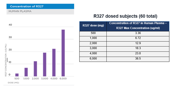 Concentration of R327; Human Plasma