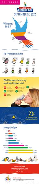 National Pet Bird Day Statistics