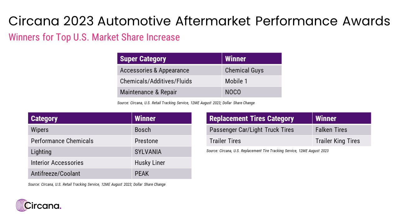 Circana 2023 Auto Aftermarket Performance Award Winners