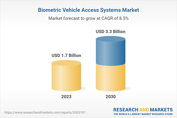 Biometric Vehicle Access Systems Market