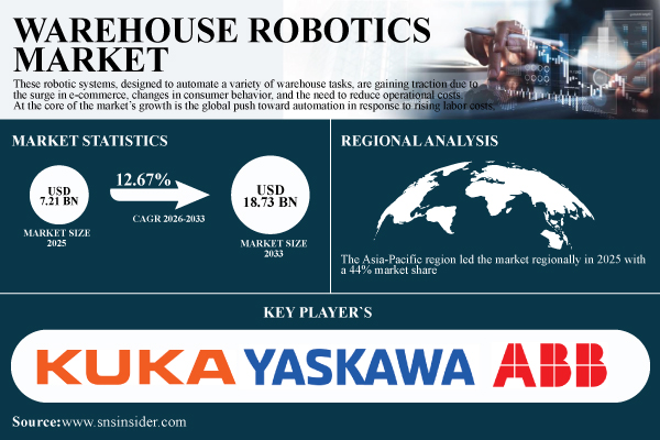 Warehouse Robotics Market Share & Size Report