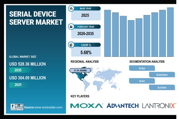 Serial Device Server Market Share & Size Report