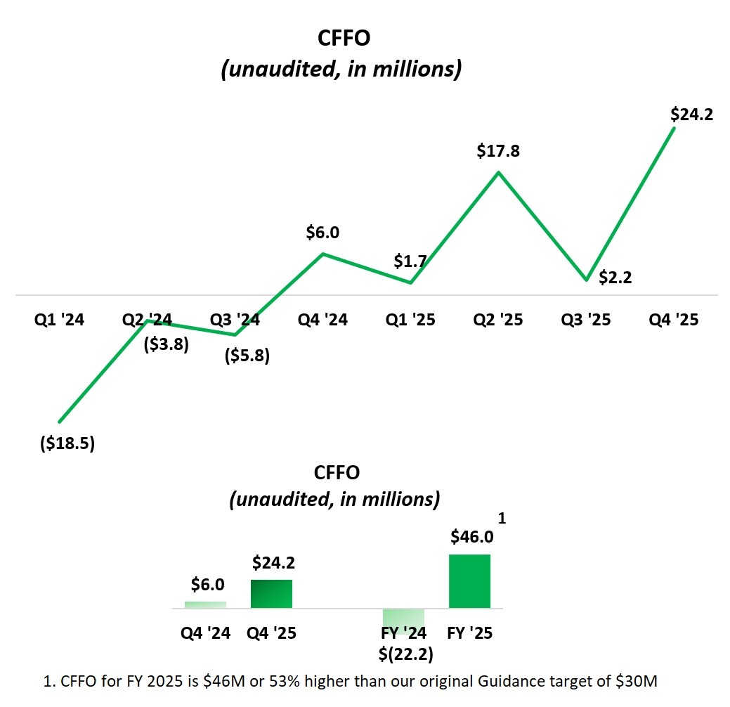CFFO (unaudited, in millions) 