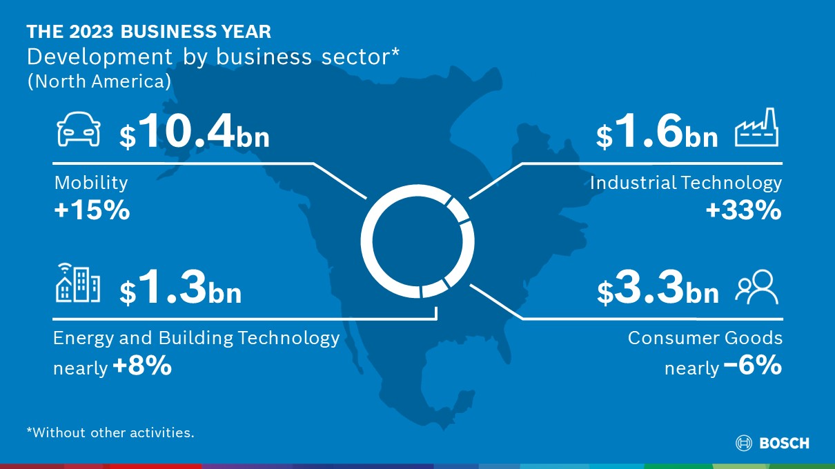 In North America, Bosch saw a 15% growth in mobility to $10.4 billion, a 33% growth in industrial technology, and a nearly 8% growth in energy and building technology.