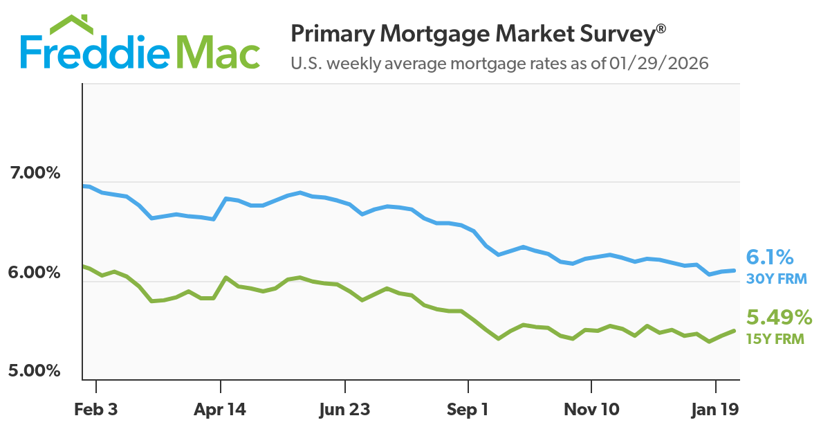 Mortgage Rates Remain Lower and Steady