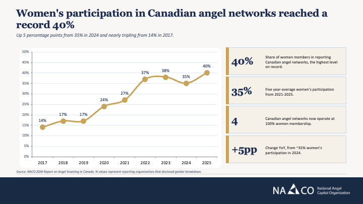 La participation des femmes dans les réseaux d'investisseurs providentiels canadiens atteint un sommet record de 40 % en 2025