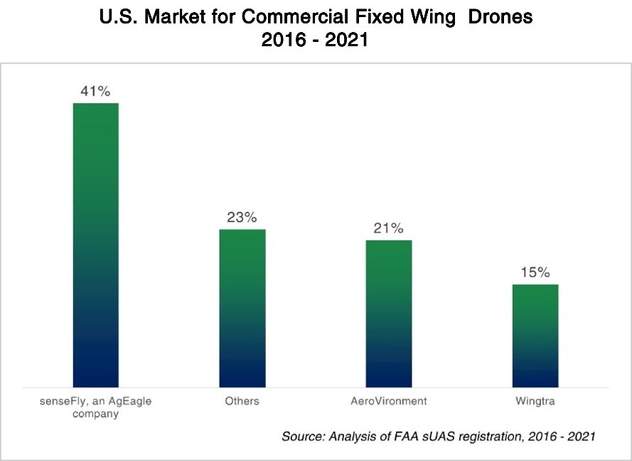 U.S. Market for Commercial Fixed Wing Drones 2016 - 2021