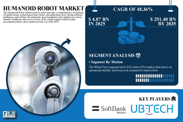 Humanoid Robot Market Share & Size Report