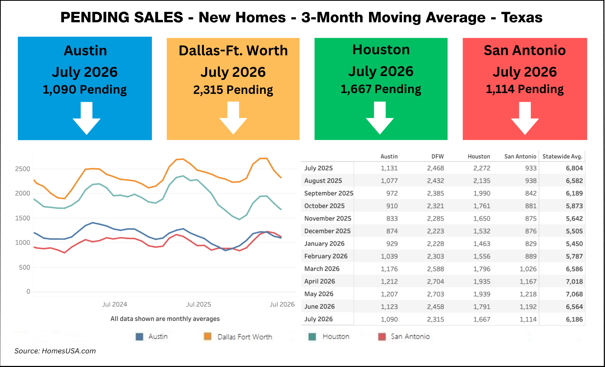 Pending Sales of Texas New Homes - Thru July 2026 (Chart)
