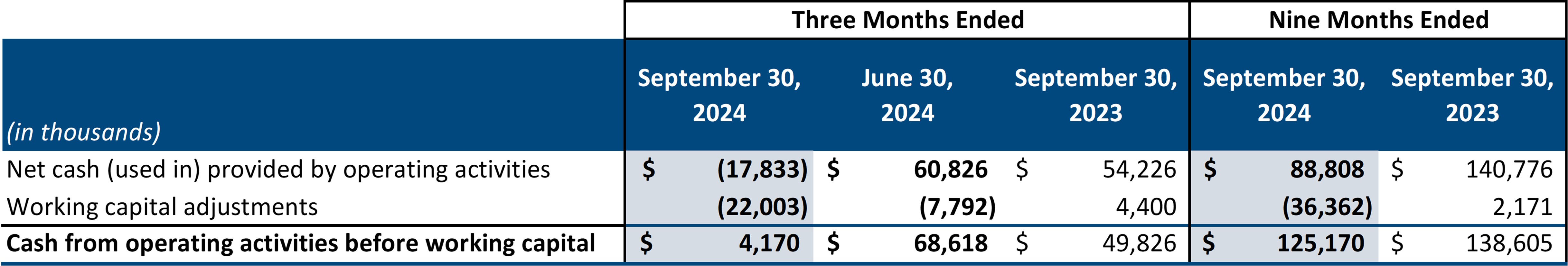 CASH FROM OPERATING ACTIVITIES BEFORE CHANGES IN WORKING CAPITAL