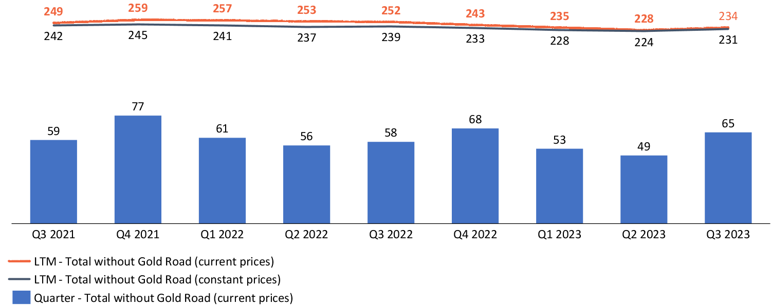 Consolidated GEO Production per Quarter and LTM