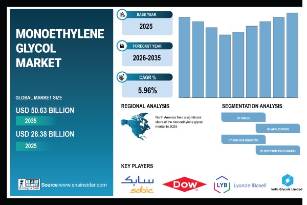 Monoethylene Glycol Market Size, Share & Global Forecast 2026–2035