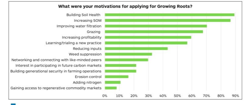 Participant Motivations Graph