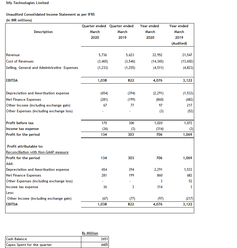 Sify Reports Revenues Of Inr 22952 Million For Financial