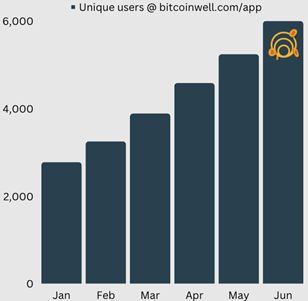 2023 unique users growth of the Bitcoin Well online portal.