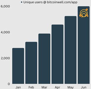 Unique Users of Bitcoin Well Portal