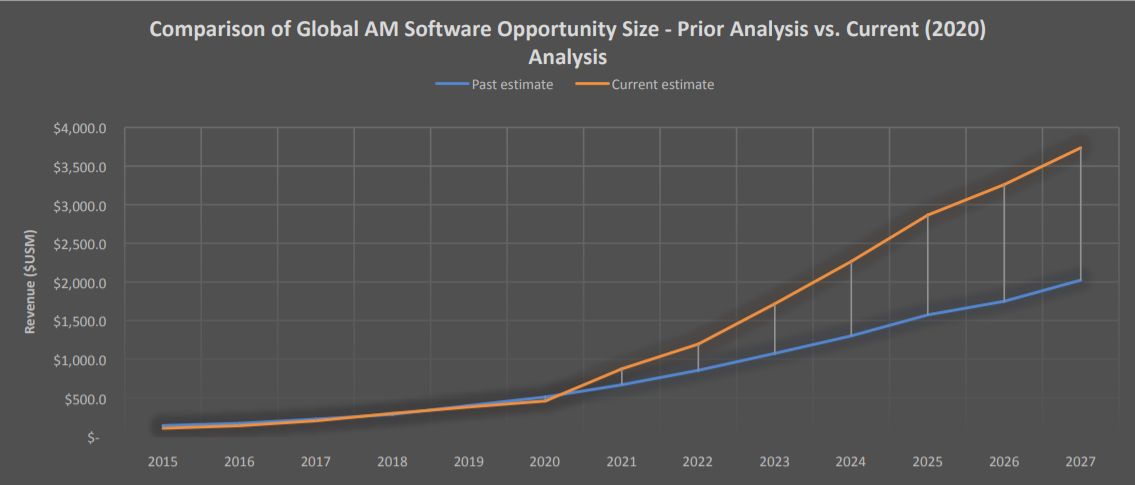 Opportunities in Additive Manufacturing Software Markets 2020