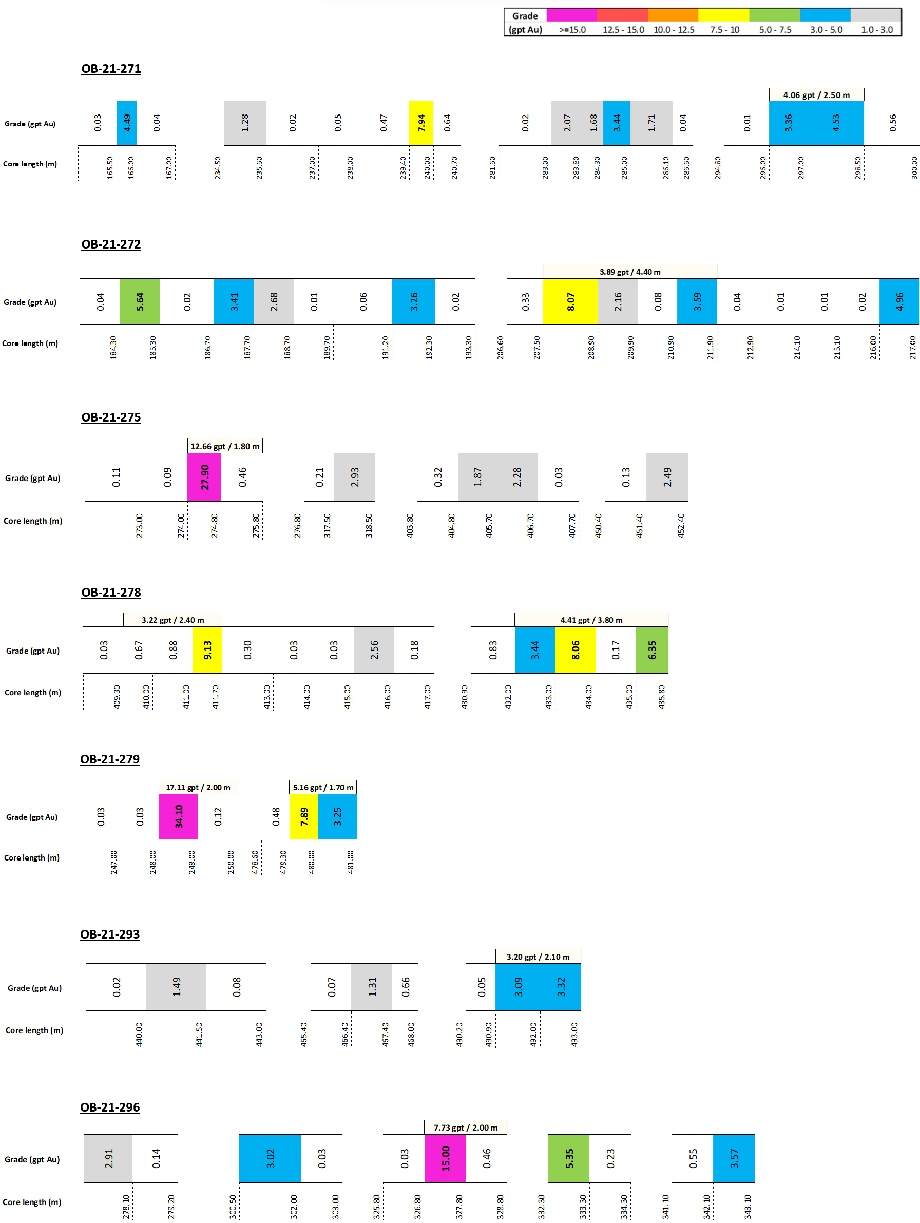 Distribution des teneurs en or : Section 1 et Section 2