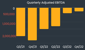 The graph represents our quarterly adjusted EBITDA over the last 6 quarters. The quarter ending in December 2022 on the right shows a significant improvement over the same period the previous year and the management team is looking for this metric to continue improving.
