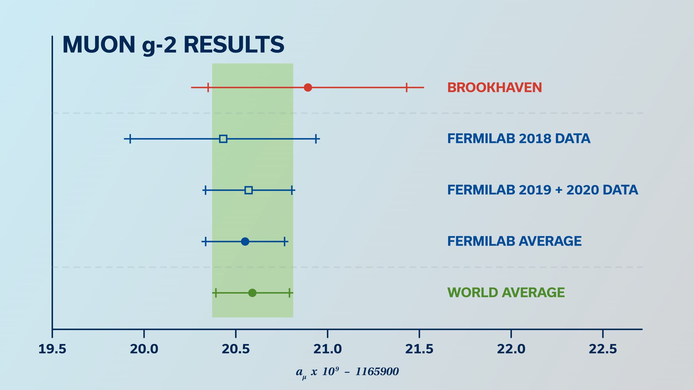 Muon g-2 experimental results