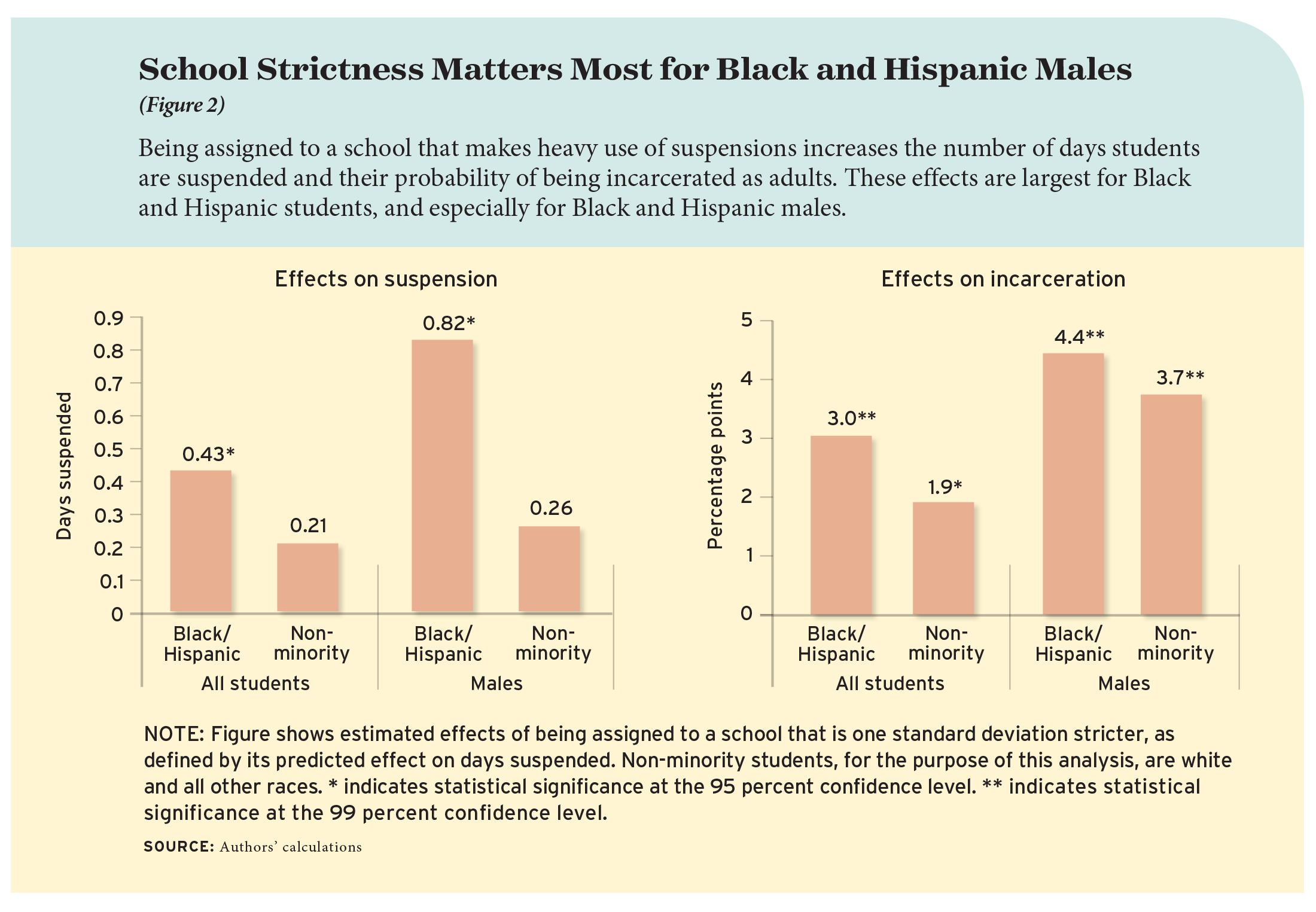 School strictness matters most for Black and Hispanic males.