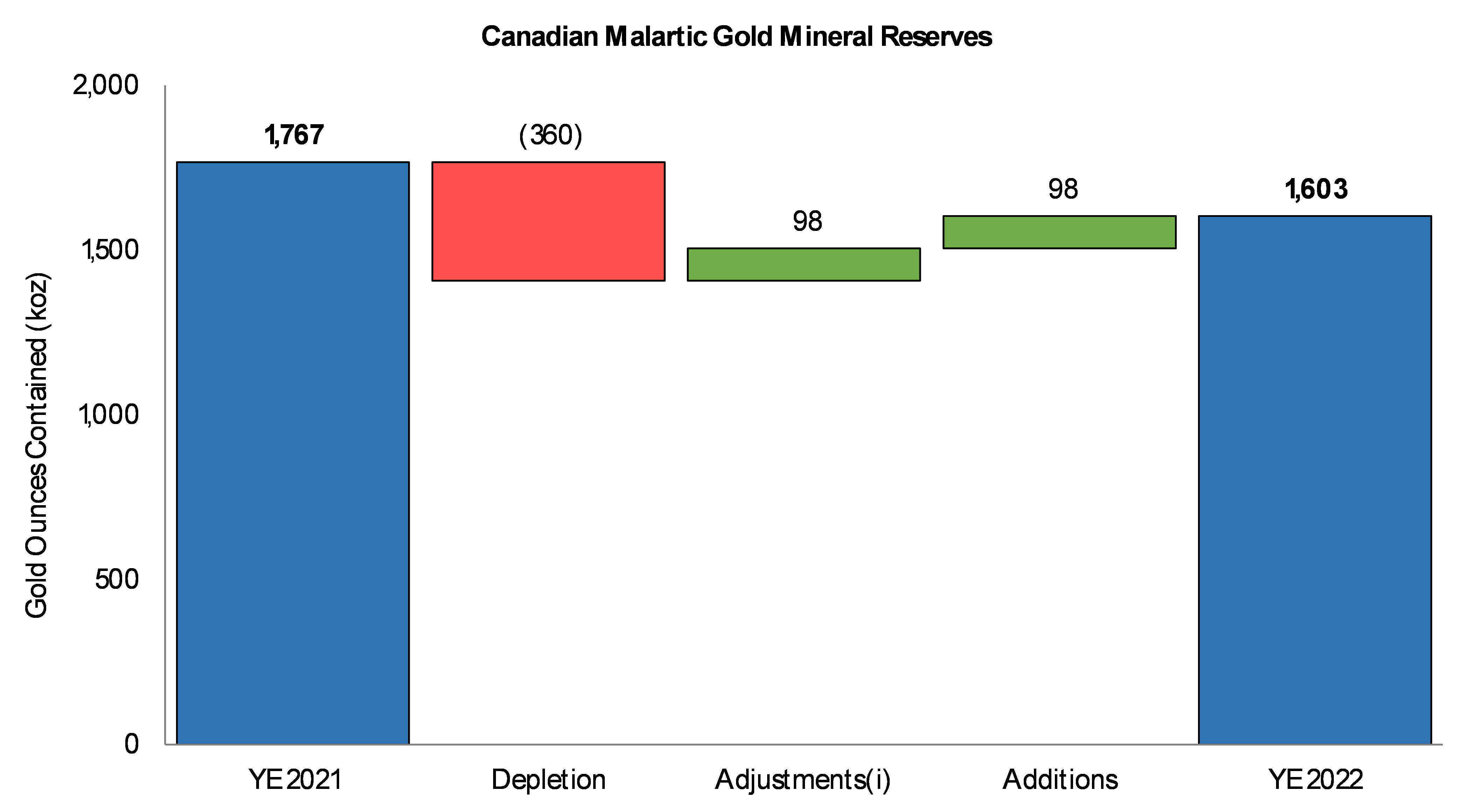 Change in Proven and Probable Mineral Reserves at Canadian Malartic