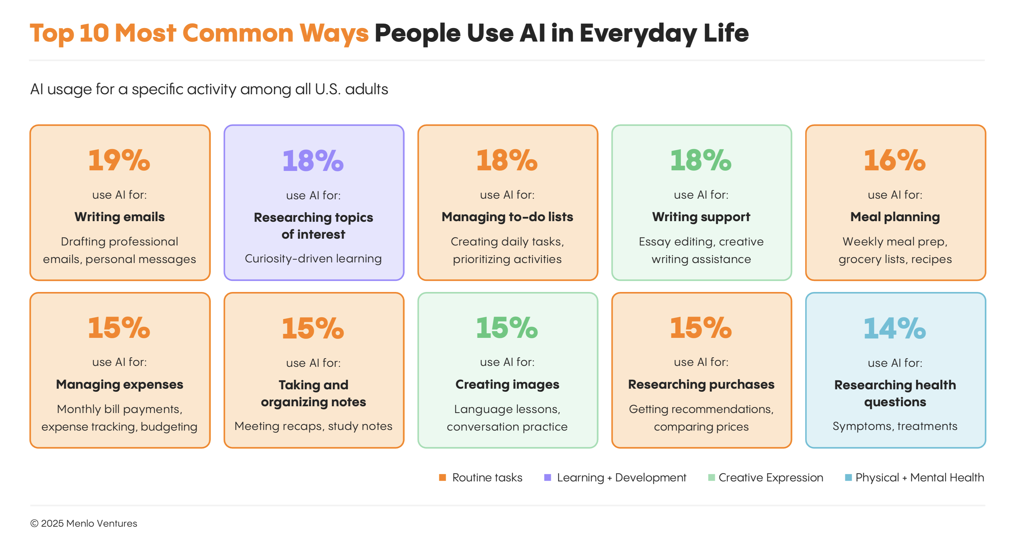 Mainstream usage comes through simple, everyday tasks like emails, lists, and quick research. Adoption is broad but shallow,with no single task dominating. Light productivity and decision support lead early experimentation, showing that trust builds byaddressing small, frequent needs first.
