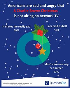 Good Grief! National survey shows American consumers are sad and angry that “A Charlie Brown Christmas” is no longer on network TV.