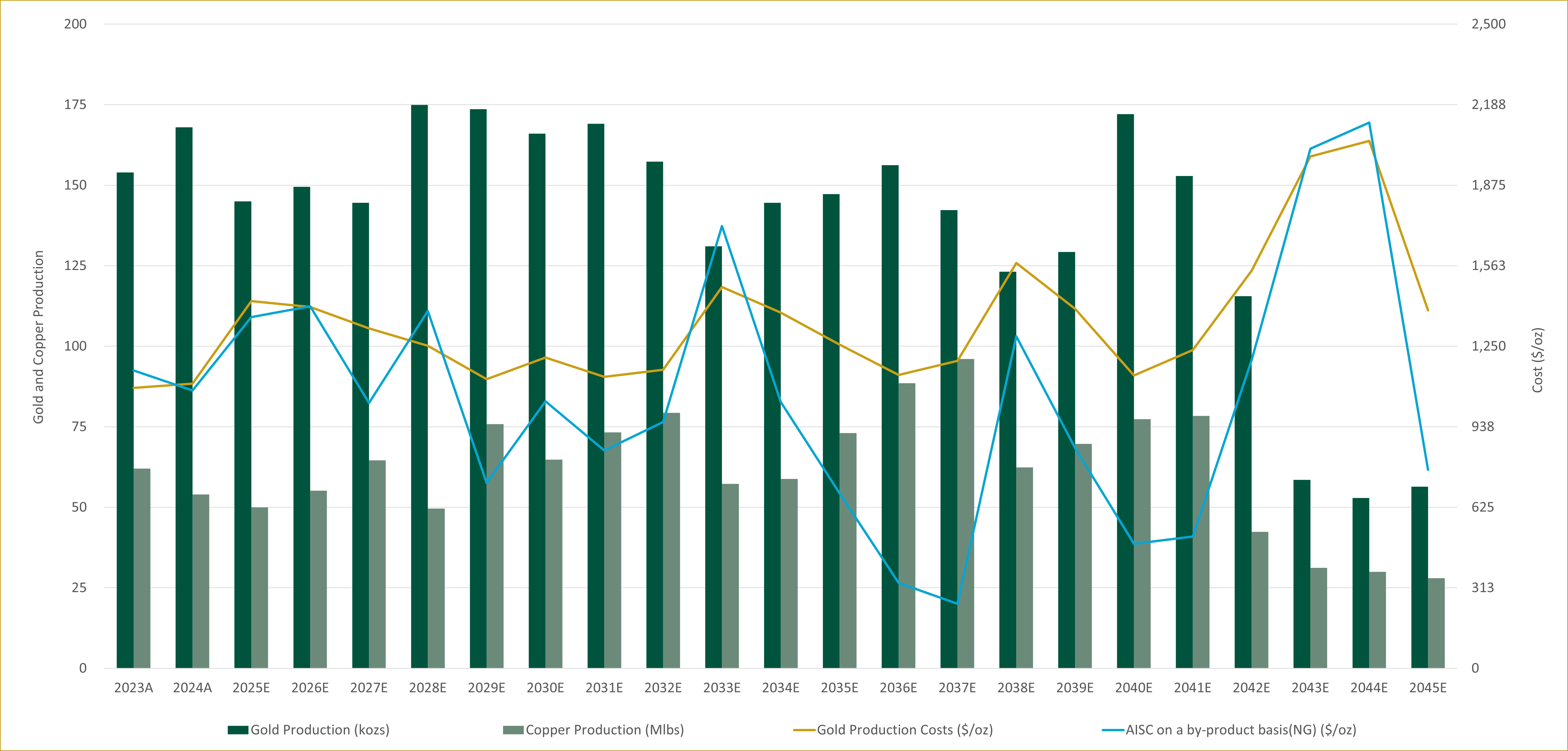 Mount Milligan PFS Production and Cost Profile