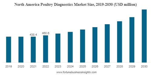 Poultry Diagnostics Market (2023-2030)