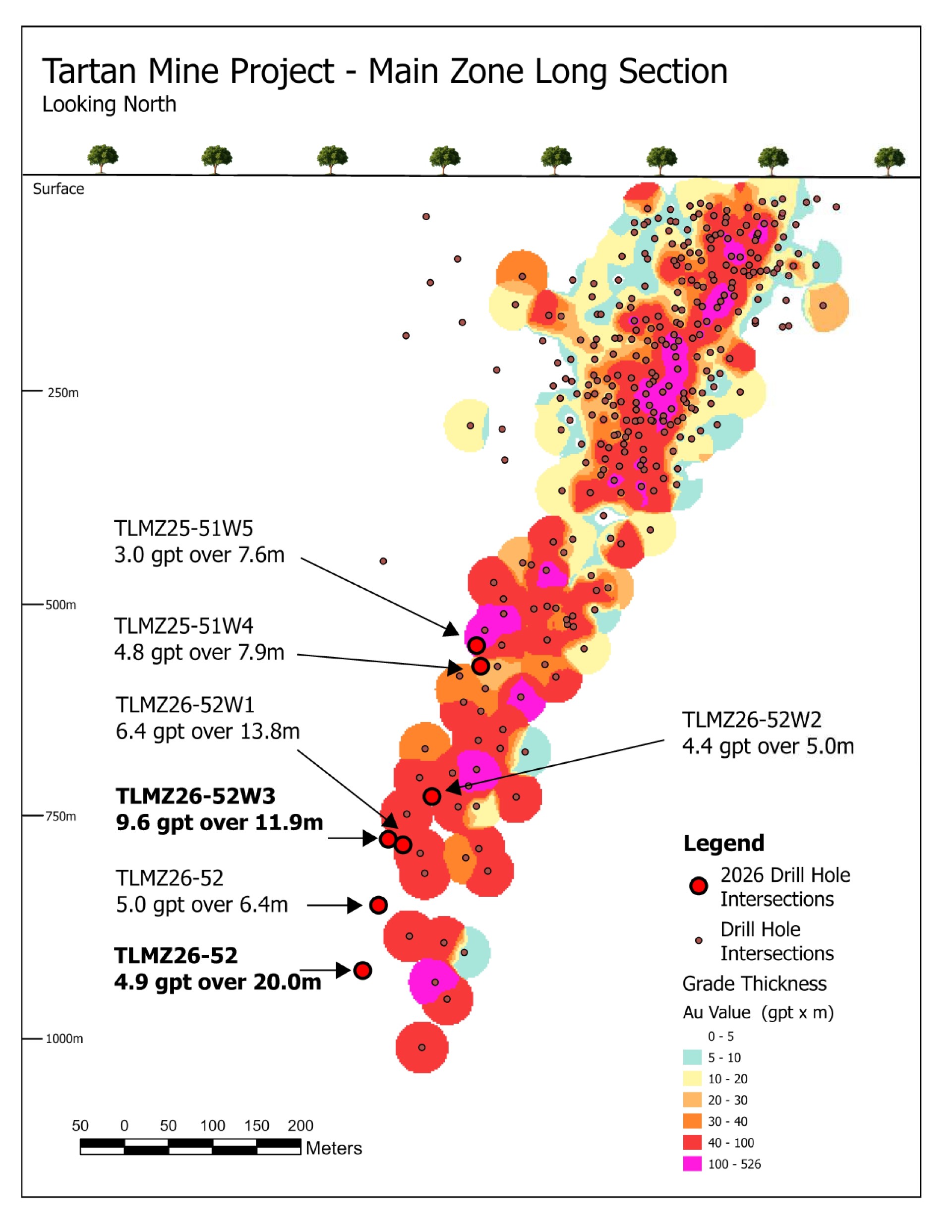Fig. 6. Long Section of Tartan’s Main Zone – Selected Drill Highlights