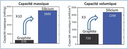 Silicium Vs Graphite