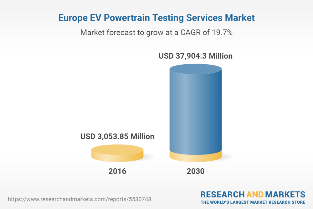 Europe EV Powertrain Testing Services Market