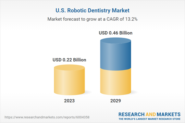 U.S. Robotic Dentistry Market