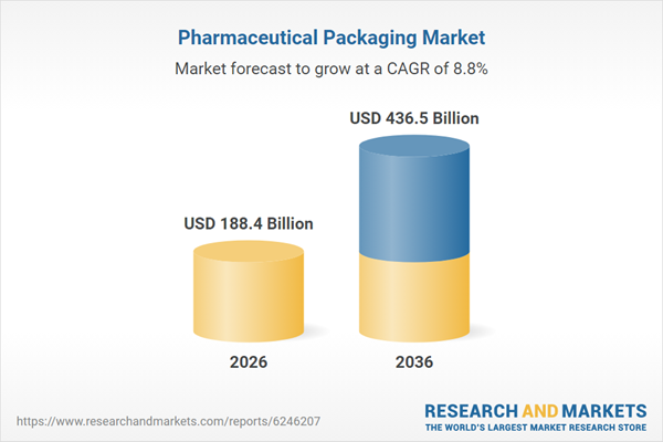 Pharmaceutical Packaging Market Report 2026-2036 Now Available — Forecasts Market Growth from $188.4B (2026) to $436.5B by 2036, Profiling Amcor, Gerresheimer, Schott, and 53 Other Key Players